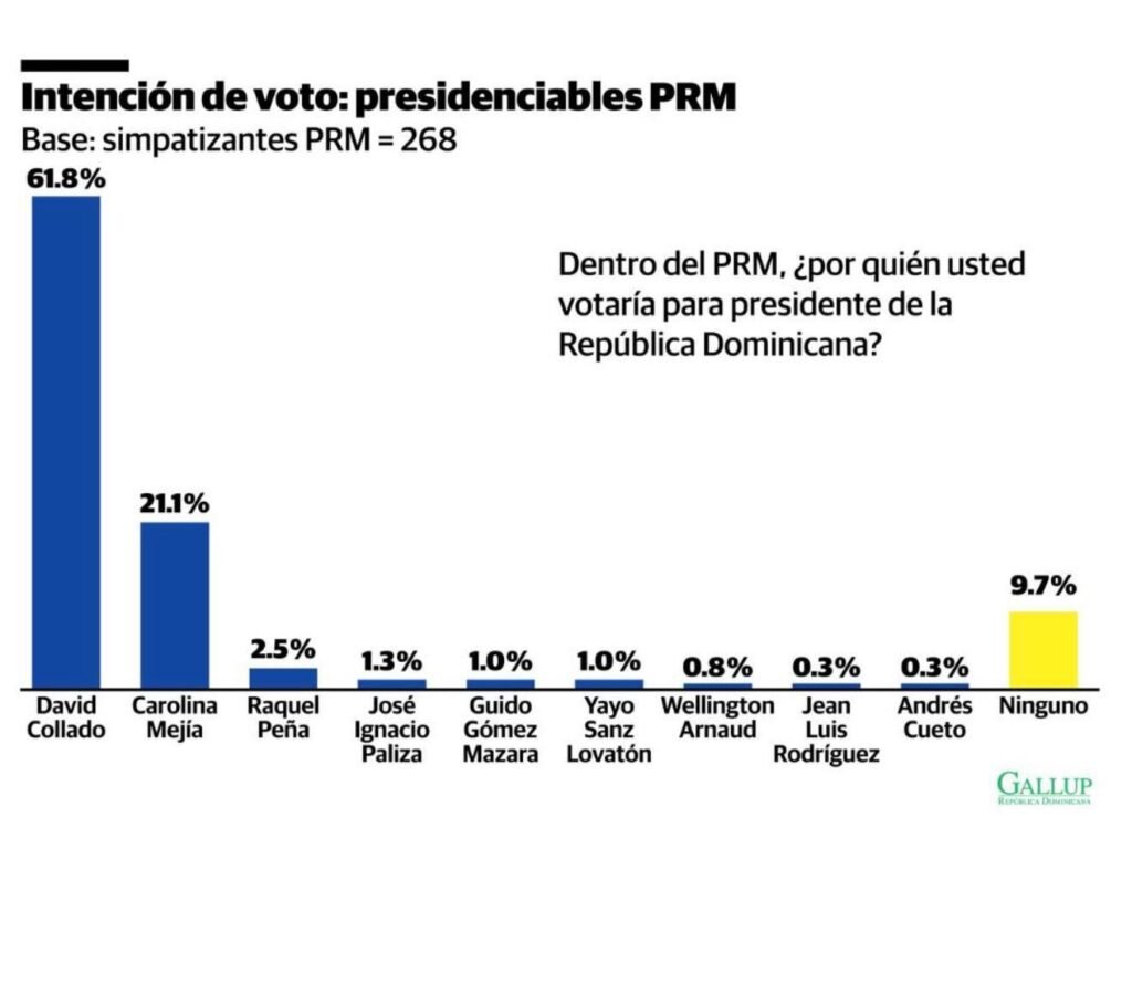 Encuesta Gallup-RD: David Collado con 61.8 % supera ampliamente a sus rivales dentro del PRM