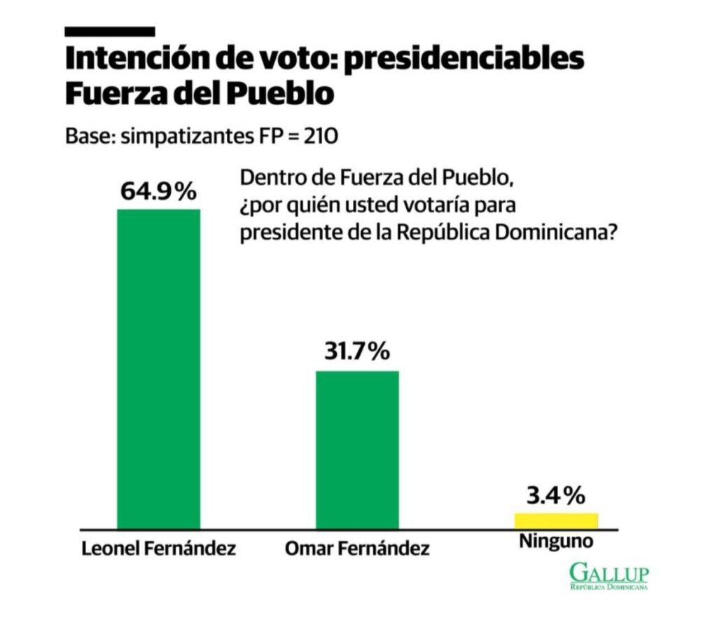 Gallup-RD: Leonel retiene control de la FP con un 64.9 %; y Gonzalo lleva la delantera en el PLD con 48.3 %