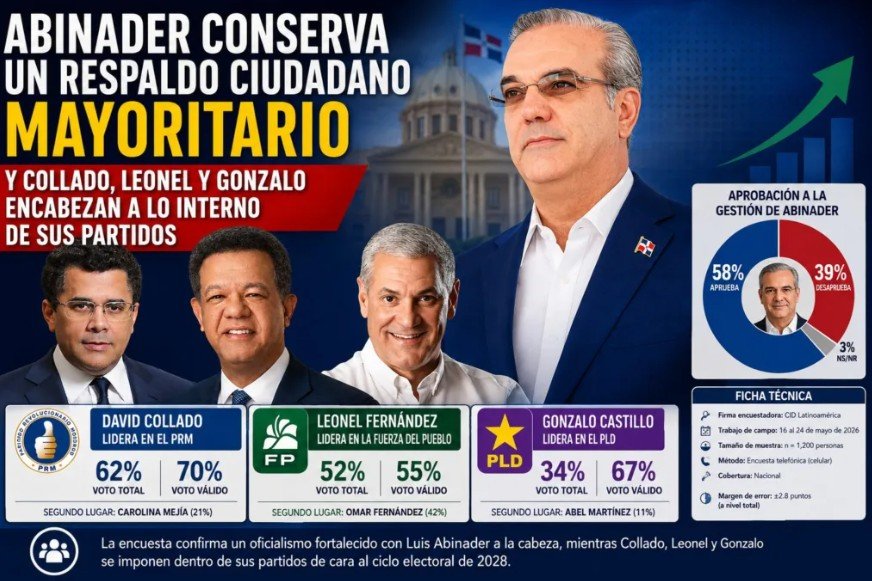 Abinader conserva un respaldo ciudadano mayoritario y Collado, Leonel y Gonzalo encabezan a lo interno de sus partidos