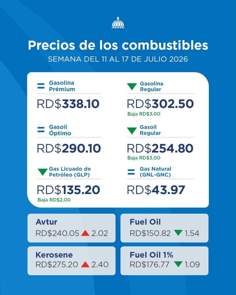 Gobierno baja el GLP y los combustibles regulares