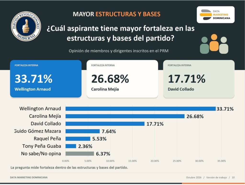 Wellington Arnaud lidera fortaleza en las bases del PRM y se consolida entre los principales aspirantes presidenciales, según encuesta